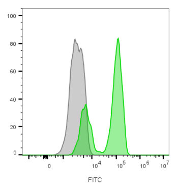 CD3e(CRIS-7), CF640R conjugate, 0.1mg/mL