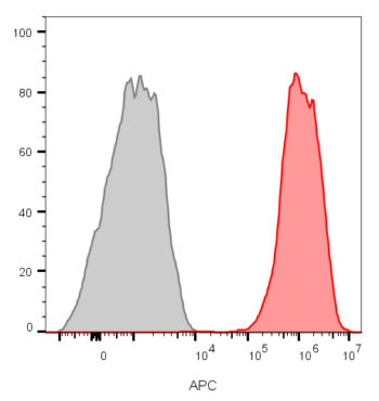 CD81 / TAPA-1 (1.3.3.22),  Biotin conjugate, 0.1mg/mL