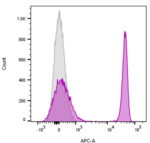 CF640R-CD4-EDU-2-live-PBMC