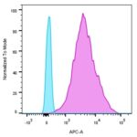 MHC II (HLA-DQ)(SPV-L3), CF594 conjugate, 0.1mg/mL