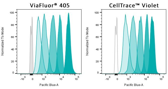 ViaFluor-405-vs-CellTrace-violet