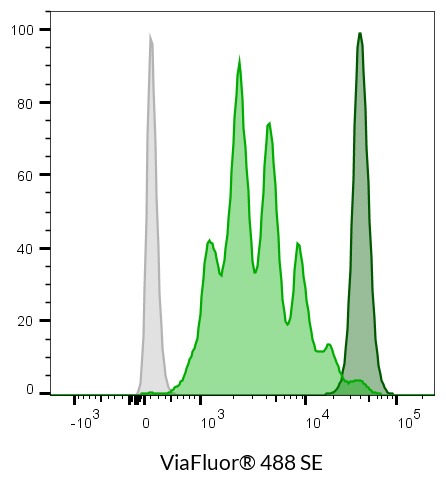 ViaFluor-488-PBMC